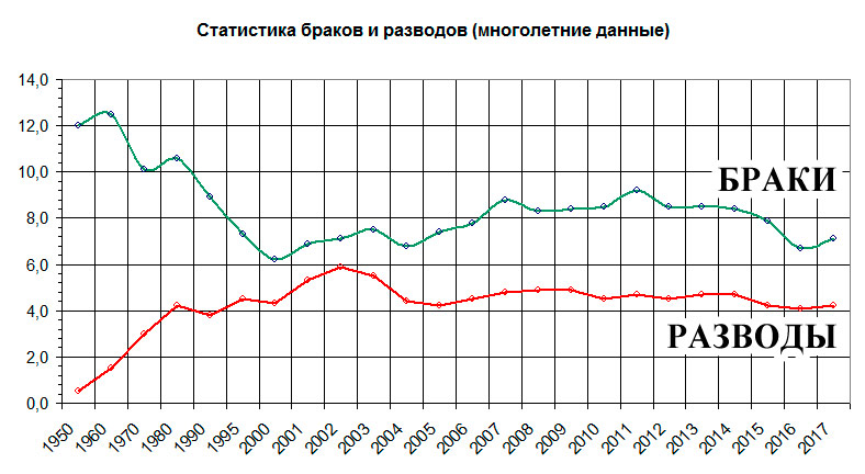 В России выросло число разводов